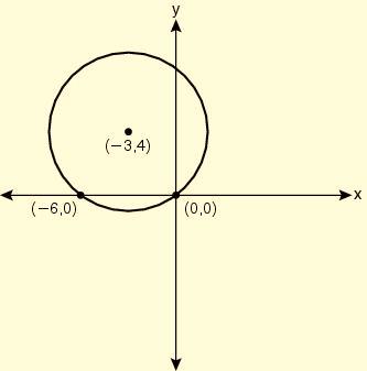 (29) Write an equation of the circle shown in the graph below. Rubric [2] (x + 3) 2 + (y 4) 2 = 25 an equivalent equation, and appropriate wk is shown.