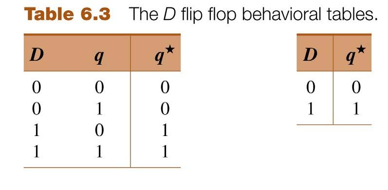 D (data or delay) Flip Flops q* = D The output depends only on