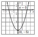 = + 9 + 1, and use it to graph the function. a. c.