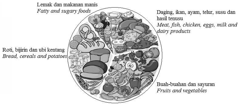 6 Rajah di bawah menunjukkan gizi seimbang. The diagram below shows a balanced diet. (a) Berdasarkan rajah di atas, terangkan maksud gizi seimbang.