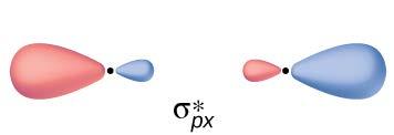 bonding, or σ s * orbital, meaning that when electrons occupy antibonding orbitals, the bonding interaction is weakened. The p-orbitals can also overlap to form molecular orbitals.