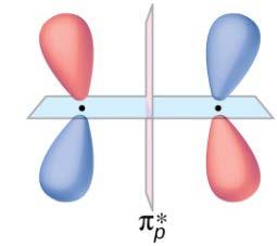 When the p x-orbitals from two atoms overlap, the bonding and antibonding orbitals lie along the internuclear axis, and so are called the σ px and the σ px * orbitals, respectively.