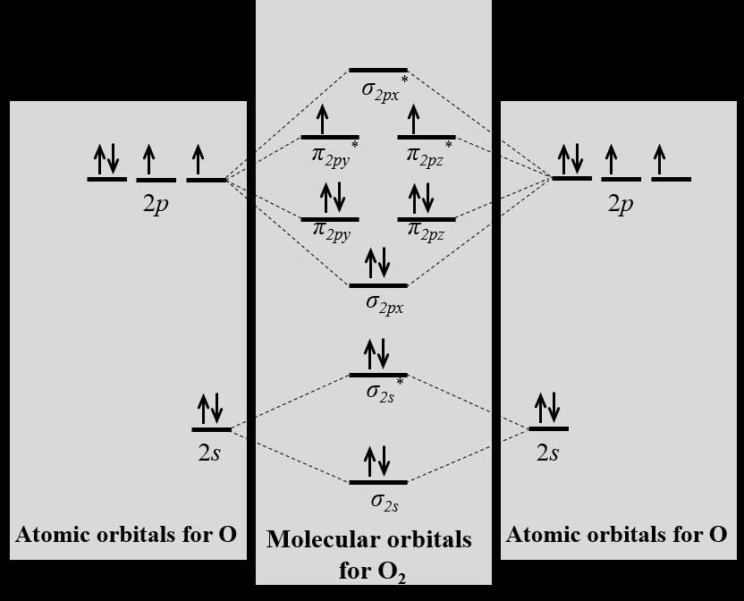 Part B Molecular Orbital Energy Diagrams & Bond Order As mentioned above, each combination of two atomic orbitals results in one bonding orbital with a lower energy, and one antibonding orbital with