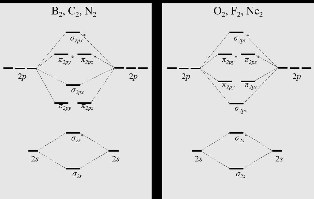 other, this approach is valid for these orbitals. (Little to no overlap occurs between orbitals that are oriented in different directions.