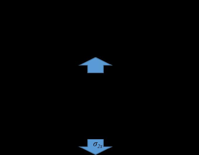 Because of this overlap, we observe that the four atomic orbitals (2s and 2p x from each of the two atoms) hybridize to form two bonding orbitals and two antibonding orbitals.