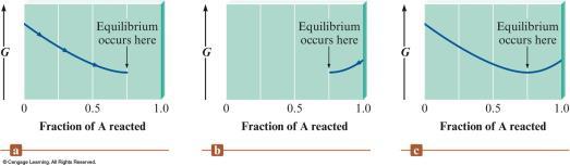 Section 17.8 and Equilibrium Section 17.8 and Equilibrium Change in to Reach Equilibrium The equilibrium point occurs at the lowest value of free energy available to the reaction system.