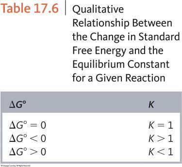 9 and Work Maximum possible useful work obtainable from a process at constant temperature and pressure is equal to the change in free energy. w max = ΔG Copyright Cengage Learning.