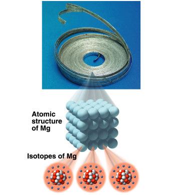Isotopes of Magnesium In naturally occurring magnesium, there are three Isotopes isotopes.