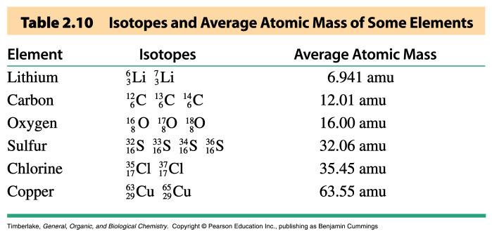 Some Elements and Their Atomic Mass Most elements have two or more