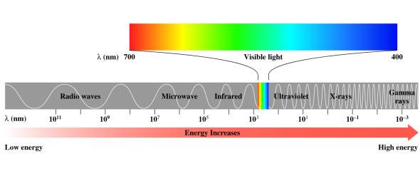 Electromagnetic Spectrum The electromagnetic spectrum Arranges forms of energy from lower to higher.