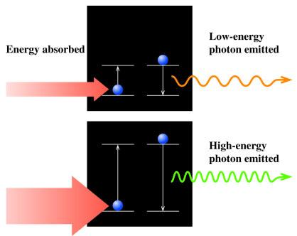Energy Level Changes An electron absorbs energy to jump to a higher energy level.