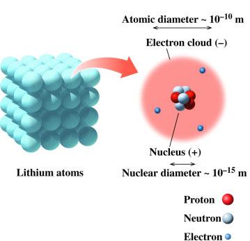 Structure of the Atom An atom consists Of a nucleus that contains