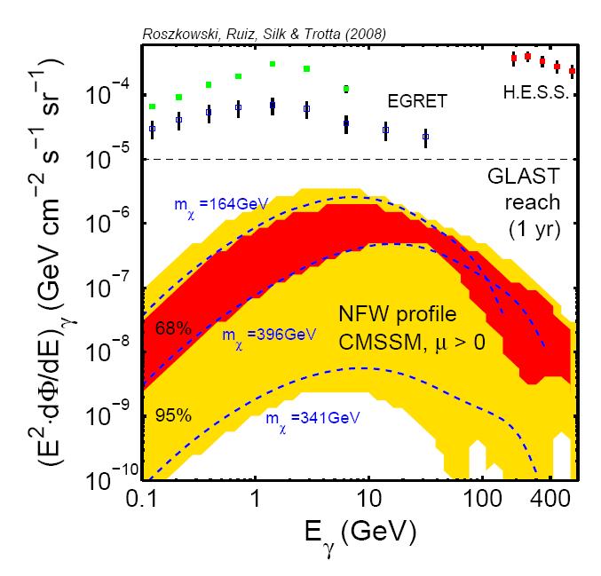 Predictions for Fermi in the CMSSM Predicted gamma-ray spectrum probability distribution from the galactic center