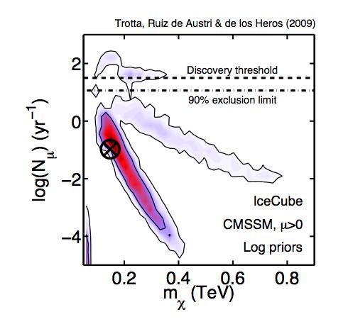 Detection prospects with IceCube In the context of the
