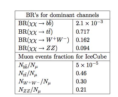 Bias from assuming the wrong final state Muon events rate = effective area total spectrum - sum