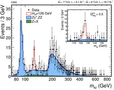 Introduction Fantastic progress since discovery July 2012 Observation in three boson channels