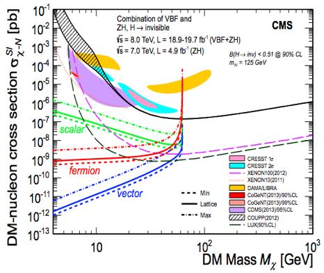 Invisible Higgs Decays Direct search for invisible Higgs decays VBF and ZH production modes used so far