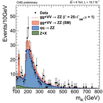 Total Width Measurement Experimental constraint on Higgs total width using H* ZZ Combination of 4l and 2l2v