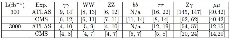 Comparison of ATLAS and CMS Uncertainty on signal strength Ranges [x,y] are not directly comparable ATLAS [no theory uncertainty, Scenario 1] CMS [Scenario 2, Scenario