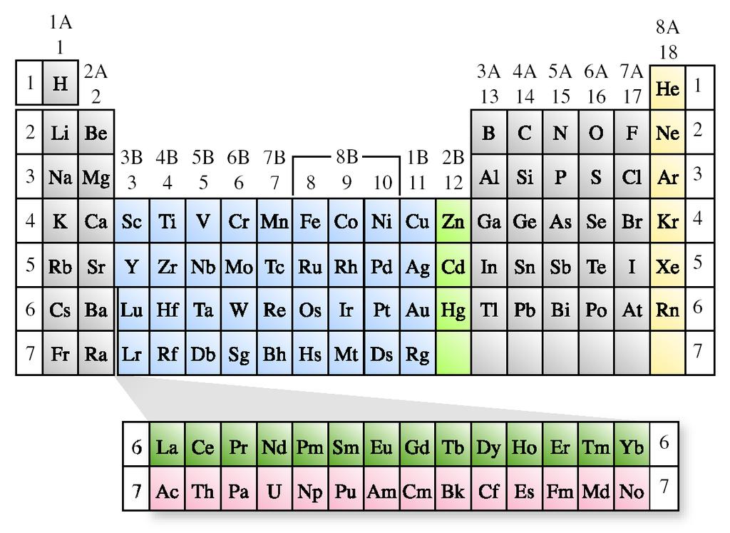 Periodic Table Colored Coded By Main