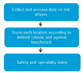 Risk Indices - Safety and Operability Index The SOI is based on risk influencing factors such as sea