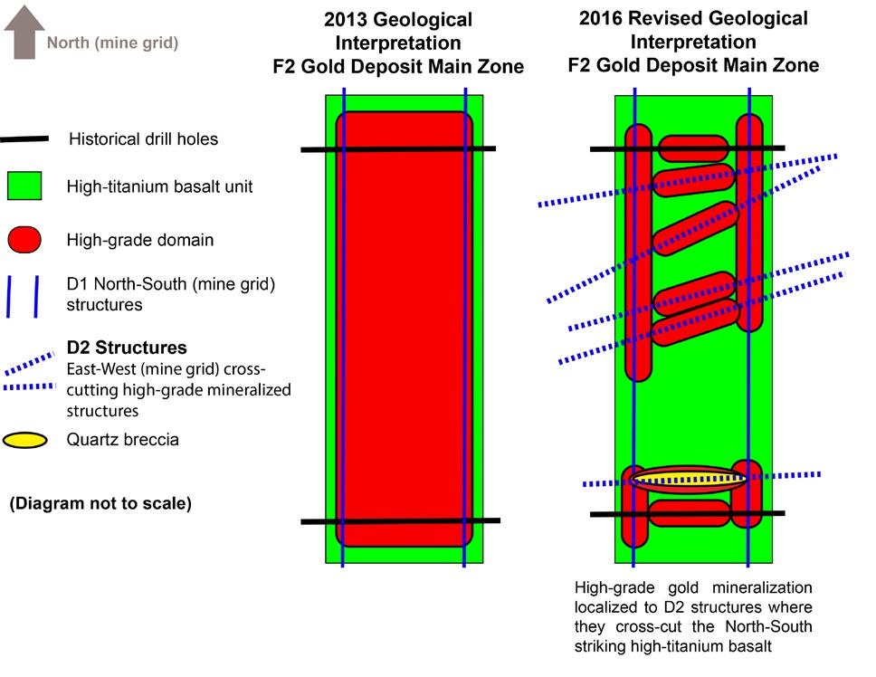Structural Analysis of the F2 Gold Deposit Warranted 4 Main zone remains largely untested Conceptual diagram plan view The revised geological interpretation of the F2 Gold Main Zone was largely based