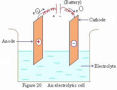 Electrochem 5 Electrolytic Conduction (Electrolytic Cell) Charge carried by ions in Molten salts in Solutions of electrolytes Ions move and chemical changes occur http://www.pinkmonkey.