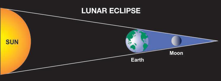 from hitting the Moon, causing a lunar eclipse. As the Moon continues to move in its orbit, it gradually moves into a position where the sunlight hits it again.