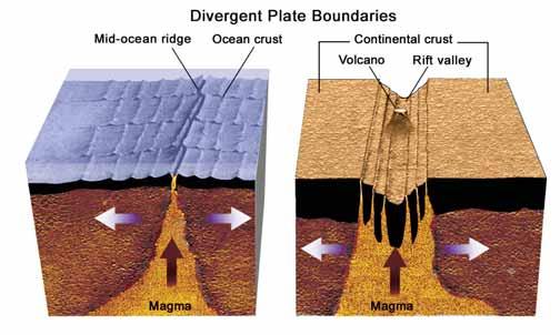 When a rift valley forms on land, it may eventually split the landmass wide enough so that the sea flows into the valley. When this happens, the rift valley becomes a mid-ocean ridge.