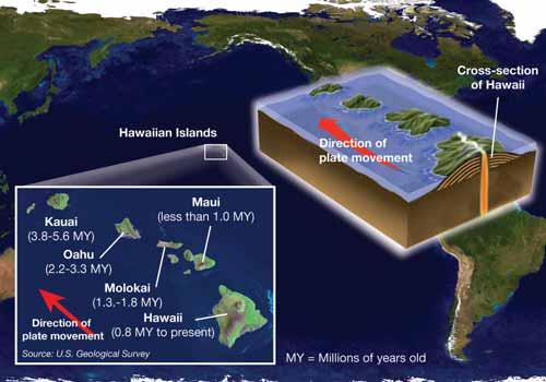 CHAPTER 8: PLATE TECTONICS Hot spots and island chains Mid-ocean ridges form when rising hot mantle rocks separate the plate above it.