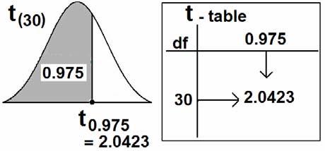 Biostatistics - STAT 45 Departmet of Statistics Summer Semester 43/43 Example: Suppose that Z ~ N(0,). Fid Z α () α =0. () α =0.05 (3) α =0.0 Solutio: () For α =0.: 0. α = = 0.95 () For α =0.05: 0.