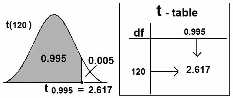 Biostatistics - STAT 45 Departmet of Statistics Summer Semester 43/43 Sample stadard deviatio: S = 0 Degrees of freedom: df =ν = = 0 (a) Poit Estimatio: We eed to fid a poit estimate for µ.