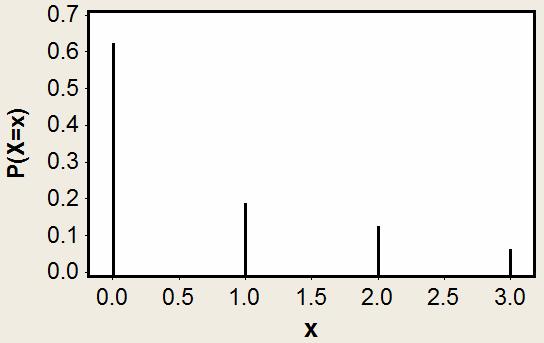 Biostatistics - STAT 45 Departmet of Statistics Summer Semester 43/43 (6) P (.5 X <.3) = P( X = 0) + P( X = ) = 0.650 + 0.875 = 0.85 (7) P( X = 3.