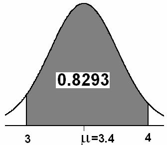 Biostatistics - STAT 45 Departmet of Statistics Summer Semester 43/43 P ( 3.0 < X < 4.0) = P( X 4.0) P( X 3.0) 4.0 µ 3.0 µ = P Z P Z σ σ 4.0 3.4 3.0 3.4 = P Z P Z 0.35 0.35 = P ( Z.7) P( Z.4) = 0.
