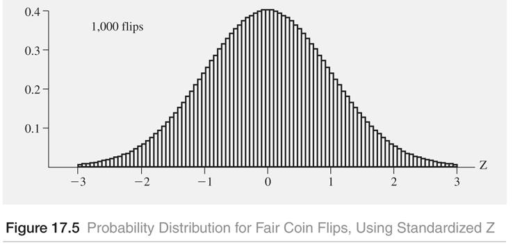 Figure 17.5a Probability Distribution for Fair Coin Flips, Using Standardized Z Figure 17.5b Probability Distribution for Fair Coin Flips, Using Standardized Z 1-٤٤٠ 1-٤٤١ Figure 17.