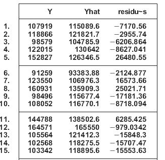 Table 3.3b Data for the Woody s Restaurants Example (Using the Stata Program) Table 3.