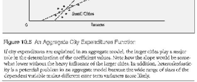 Redefining the Variables (cont.) Figure 10.5 An Aggregate City Expenditures Function This is illustrated in Figure 10.