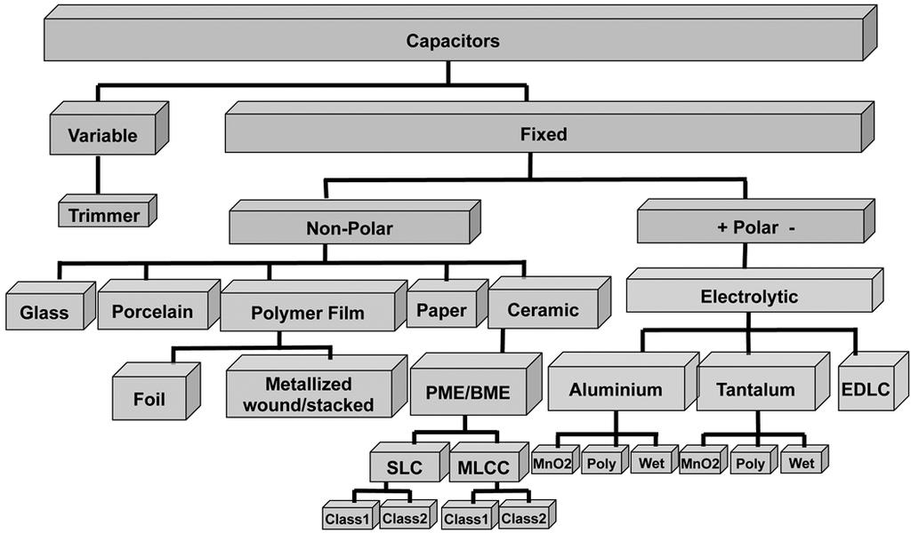 Figure 10: Overview of capacitor technologies.