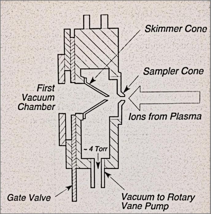 Interface Generally speaking, the interface can be described as the point at which sample from the ICP portion of the instrument is introduced to the mass spectrometry (MS) portion of the instrument.