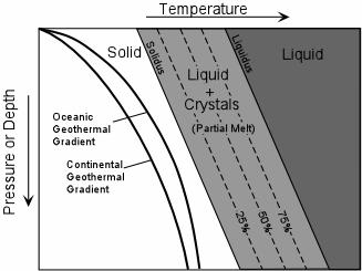 Igneous & Metamorphic Petrology I LECTURE 11 Frictional heat, generated by a zone in which shearing is occurring, is one way in which the geotherm can be increased.