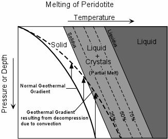 Such shearing occurs at the base of the lithosphere in the asthenosphere and may explain the presence of the LVZ and sheared peridotites found as xenoliths.