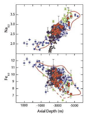 plumes Correlations confirmed by recent results back-arcs Results from compilation of Gale et al (2014)