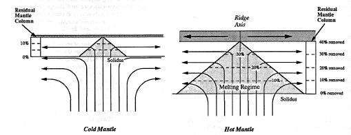 Polybaric partial melting in an upwelling mantle column Residual Mantle Column Ridge Axis Ridge Axis Residual Mantle Column 40% removed Solidus 30% 30% removed 20% 20% removed Melting Regime 10%