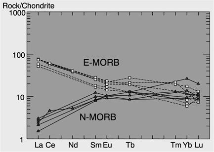 Trace element ratios in MORB: Useful source tracers Partial melting creates only limited trace element variation in MORB because of high extents of melting Fractional crystallization has almost no