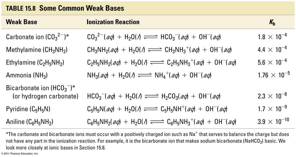 A c i d s a n d B a s e s C h 1 6 P a g e 16 Equilibrium Involving Weak Bases: Weak soluble bases are generally going to be amines, ammonia, and conjugate base ions of acids.