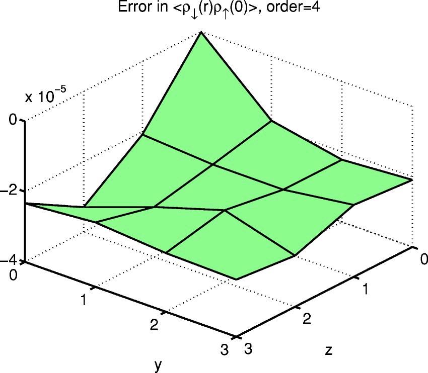 ZONE DETERMINANT EXPANSIONS FOR NUCLEAR PHYSICAL REVIEW C 68, 064003 (2003) FIG. 3. Error in the opposite spin radial distribution function at order m=2.