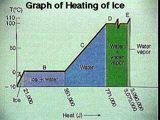 5.3 Energy & Changes of State 6 Phase Changes What Are the Three Effects That Adding or Subtracting Heat Can Have on a Substance. 1.