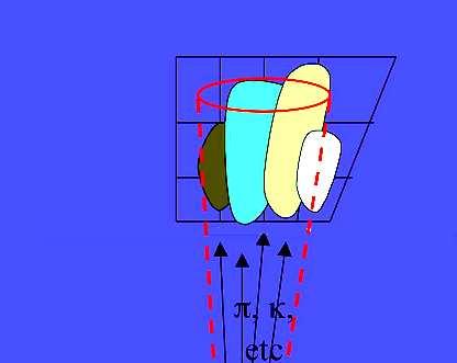 Jets In proton-antiproton collisions, quarks and gluons are produced After
