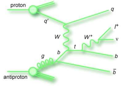 lepton, a neutrino, and two b-quark