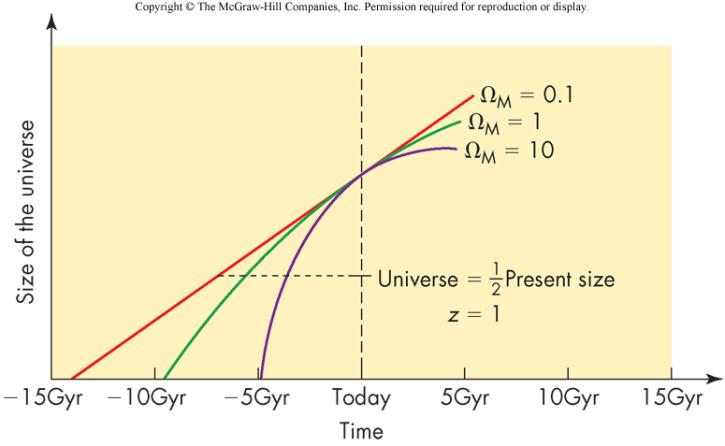 Supernova Type Ia Findings We also need to know how the universe is expanding this can help us determine the value of Ω M We can measure the recession velocity of distant galaxies using Type Ia